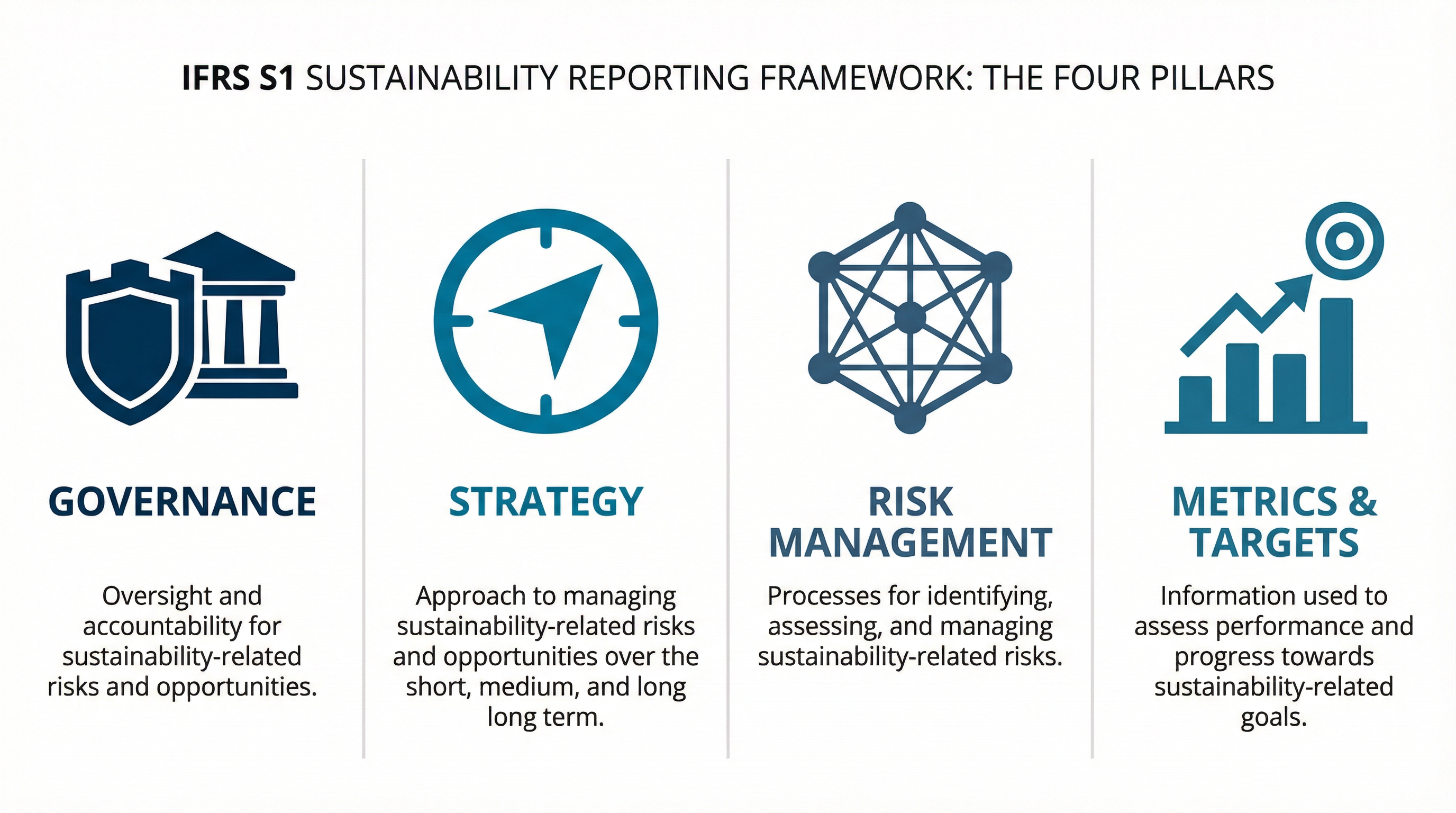 IFRS S1 Four Pillars: Governance, Strategy, Risk Management, and Metrics & Targets